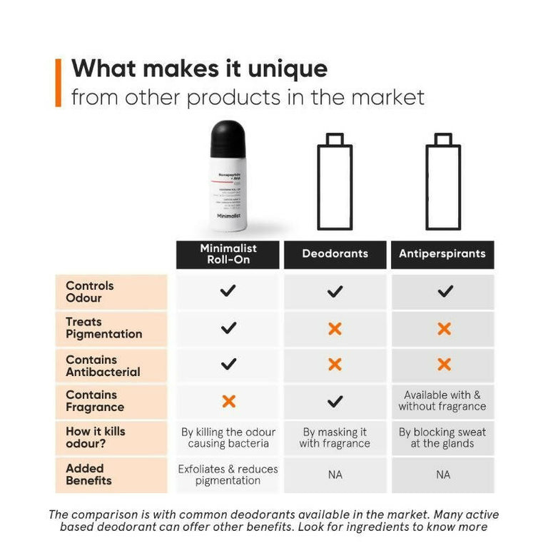 Minimalist Nonapeptide + AHA 06% Underarm Roll On - 40 ml